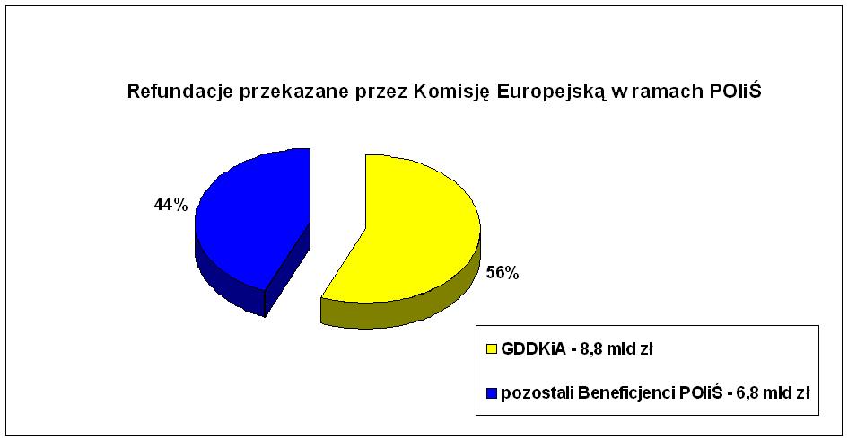 GDDKiA