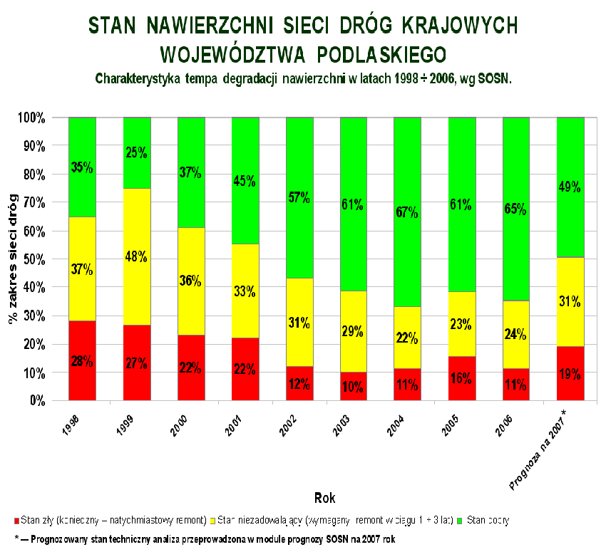 Charakterystyka  tempa  degradacji  nawierzchni w latach 1998 ÷ 2006 wg SOSN.png