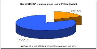 GDDKiA